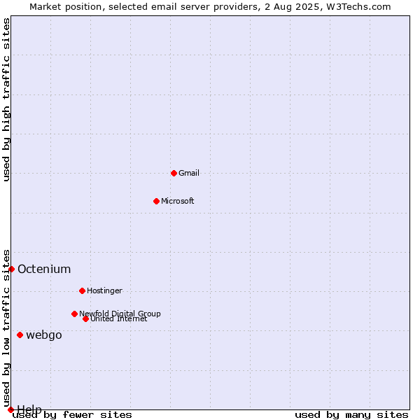 Market position of webgo vs. Octenium vs. Help