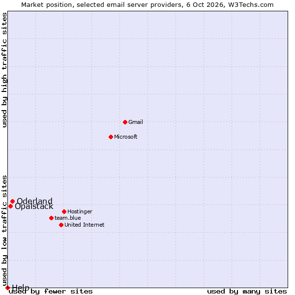 Market position of Oderland vs. Opalstack vs. Help