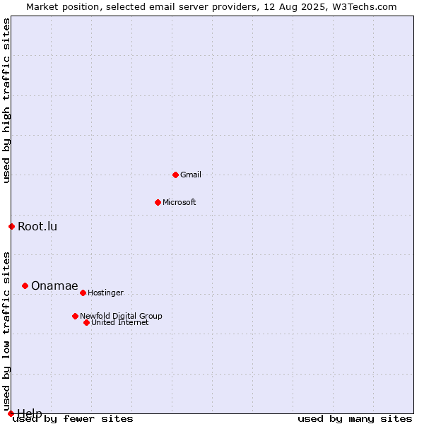 Market position of Onamae vs. Root.lu vs. Help