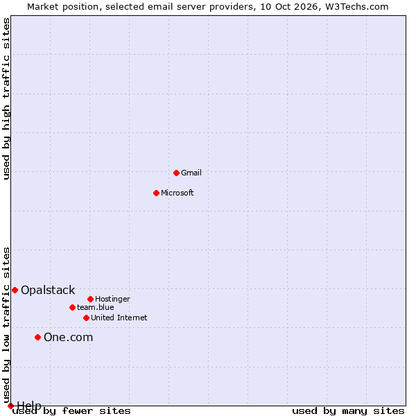 Market position of One.com vs. Opalstack vs. Help