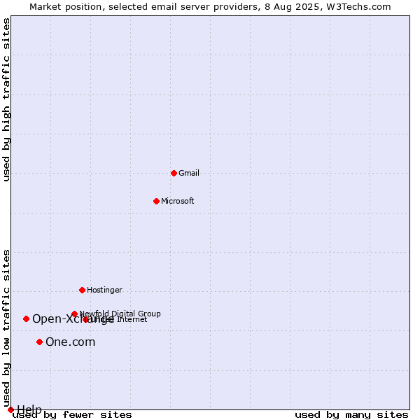 Market position of One.com vs. Open-Xchange vs. Help