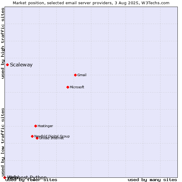 Market position of Scaleway vs. Help vs. Webhost Python