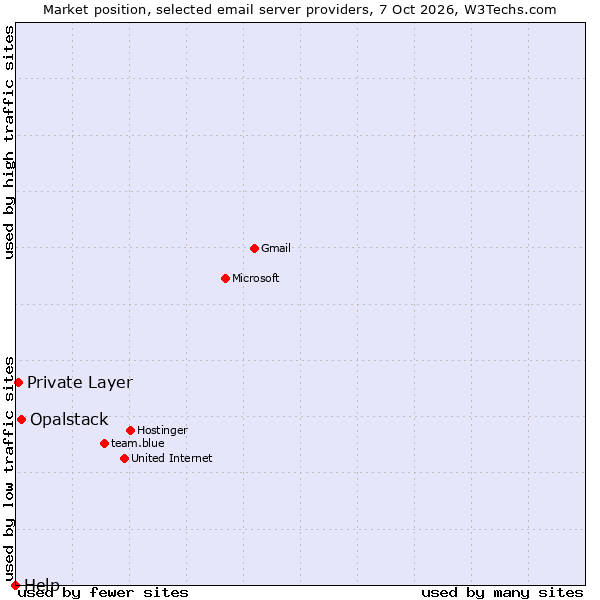 Market position of Opalstack vs. Private Layer vs. Help