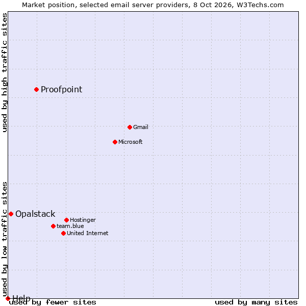 Market position of Proofpoint vs. Opalstack vs. Help
