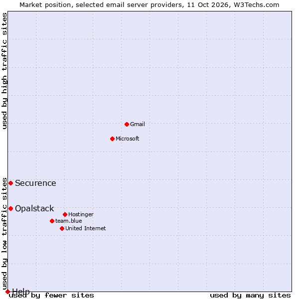 Market position of Securence vs. Opalstack vs. Help