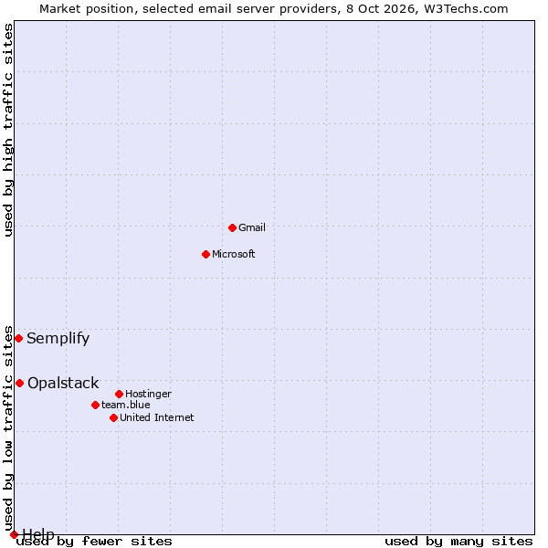 Market position of Opalstack vs. Semplify vs. Help