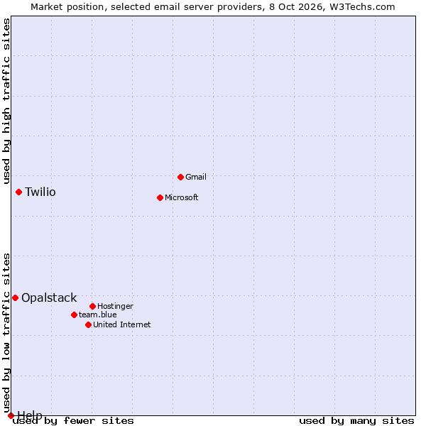Market position of Twilio vs. Opalstack vs. Help