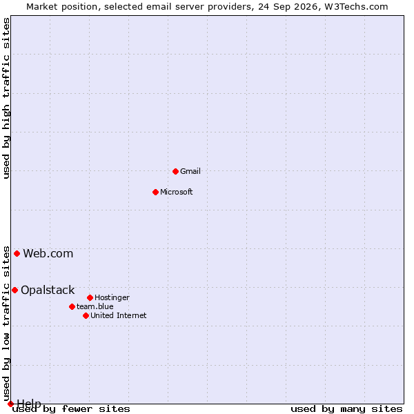 Market position of Web.com vs. Opalstack vs. Help