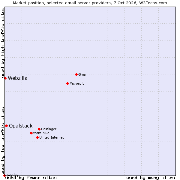 Market position of Opalstack vs. Webzilla vs. Help