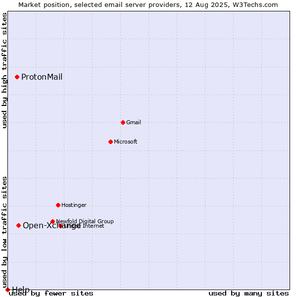Market position of Open-Xchange vs. ProtonMail vs. Help
