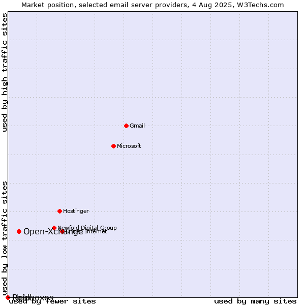 Market position of Open-Xchange vs. Help vs. Raidboxes