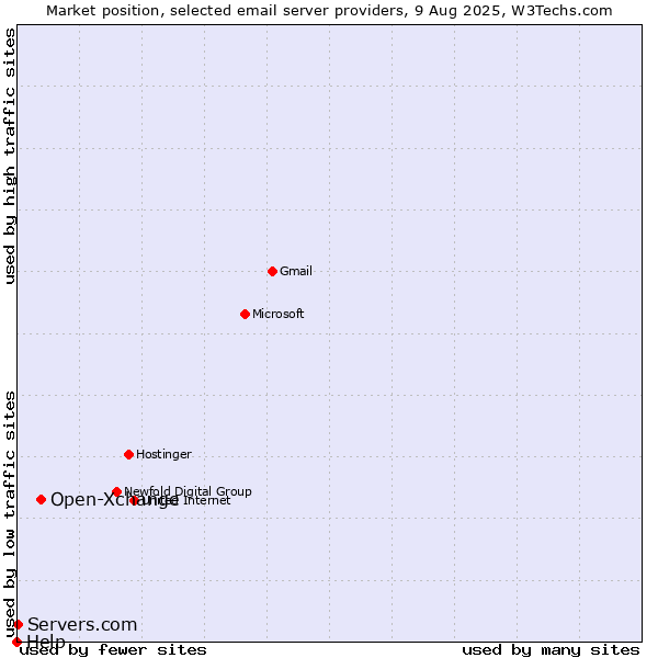Market position of Open-Xchange vs. Servers.com vs. Help