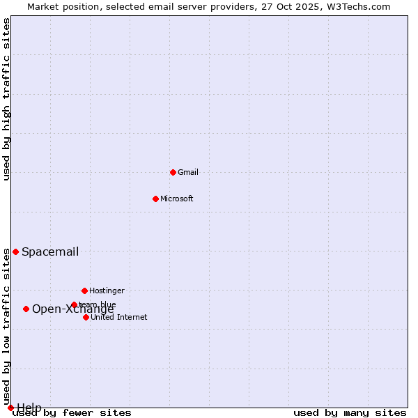 Market position of Open-Xchange vs. Spacemail vs. Help