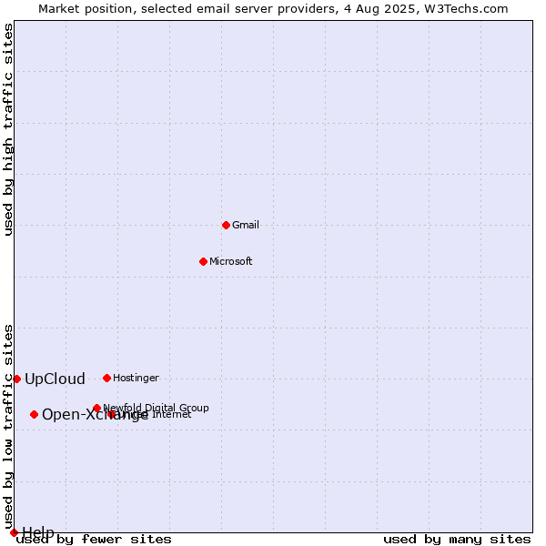 Market position of Open-Xchange vs. UpCloud vs. Help