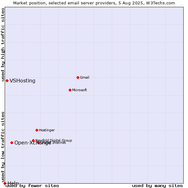 Market position of Open-Xchange vs. VSHosting vs. Help