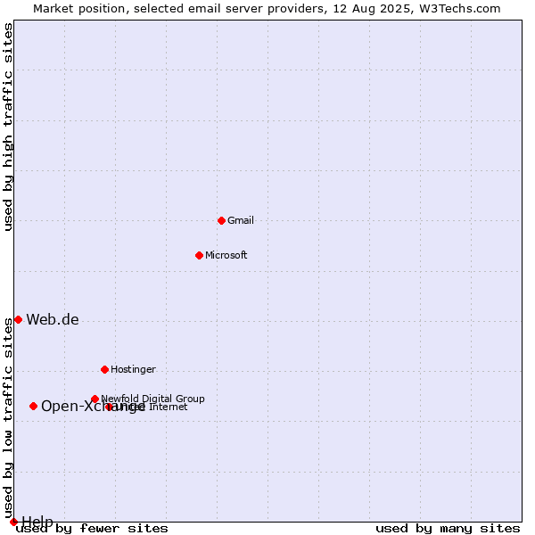 Market position of Open-Xchange vs. Web.de vs. Help
