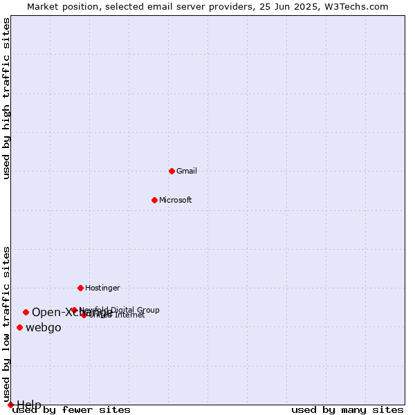 Market position of Open-Xchange vs. webgo vs. Help
