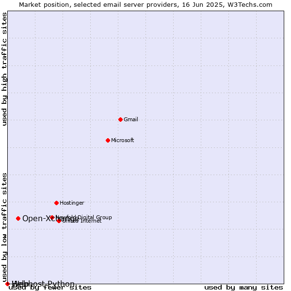 Market position of Open-Xchange vs. Help vs. Webhost Python