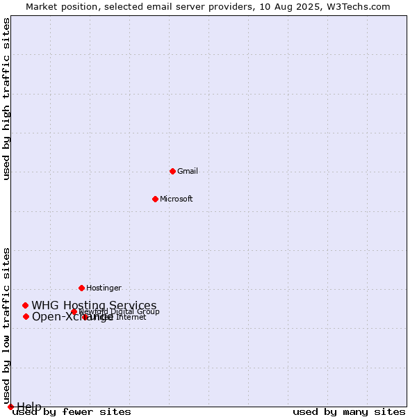 Market position of Open-Xchange vs. WHG Hosting Services vs. Help