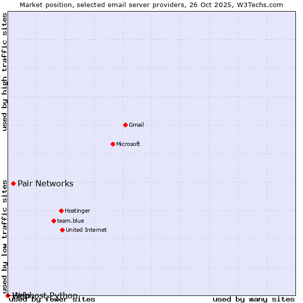 Market position of Pair Networks vs. Help vs. Webhost Python