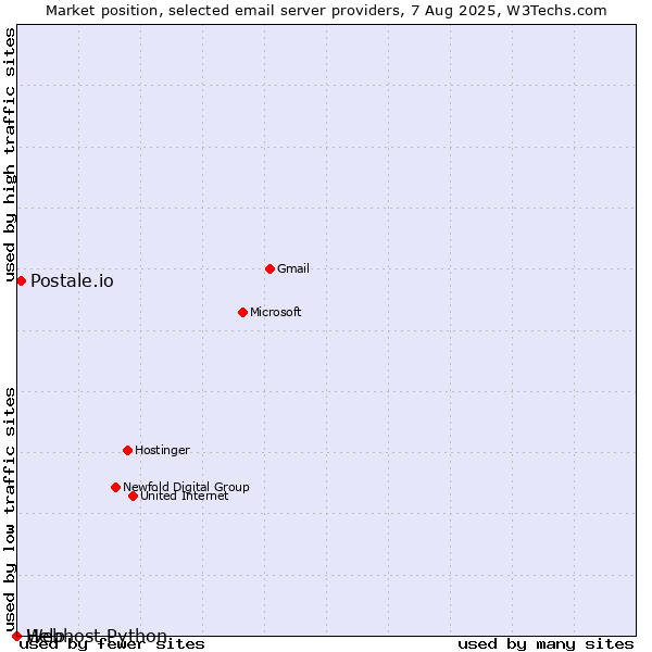 Market position of Postale.io vs. Help vs. Webhost Python