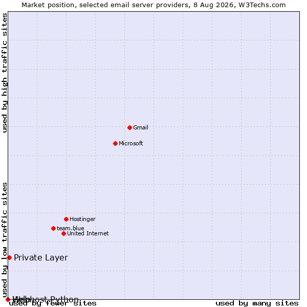 Market position of Private Layer vs. Help vs. Webhost Python