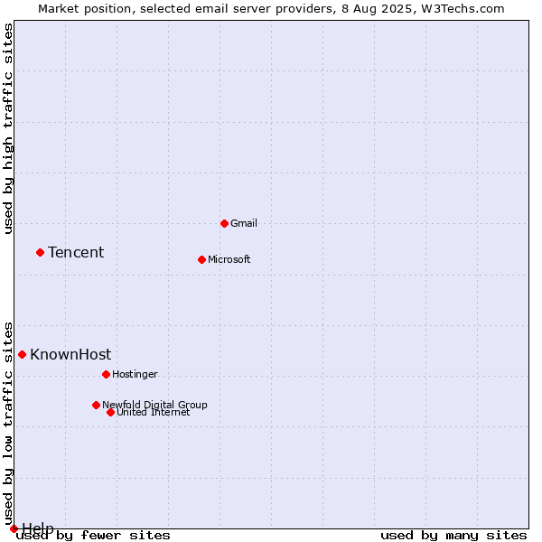 Market position of Tencent vs. KnownHost vs. Help
