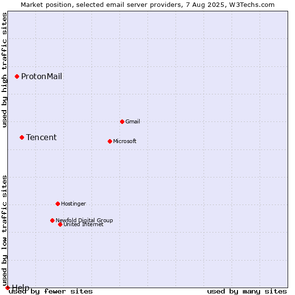 Market position of Tencent vs. ProtonMail vs. Help