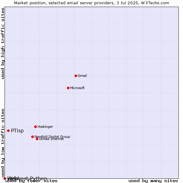 Market position of PTisp vs. Help vs. Webhost Python