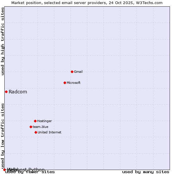 Market position of Radcom vs. Help vs. Webhost Python