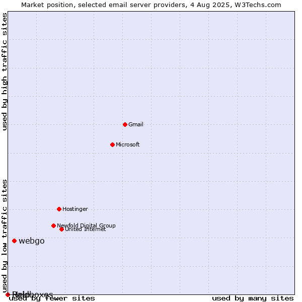 Market position of webgo vs. Help vs. Raidboxes