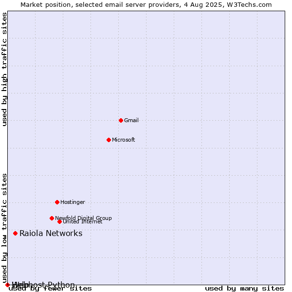 Market position of Raiola Networks vs. Help vs. Webhost Python