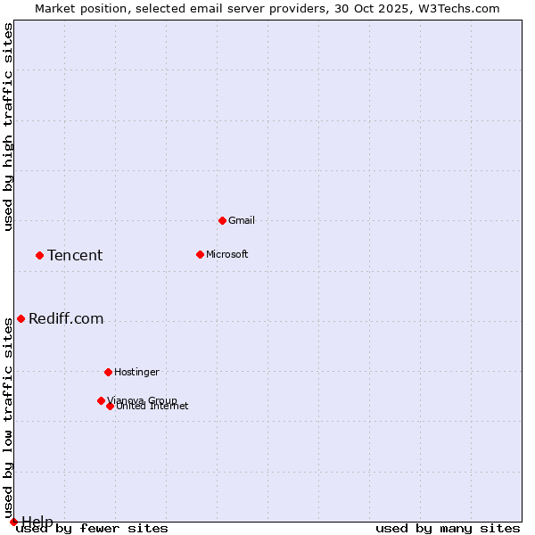 Market position of Tencent vs. Rediff.com vs. Help