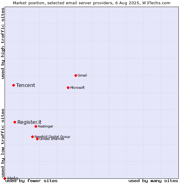 Market position of Register.it vs. Tencent vs. Help