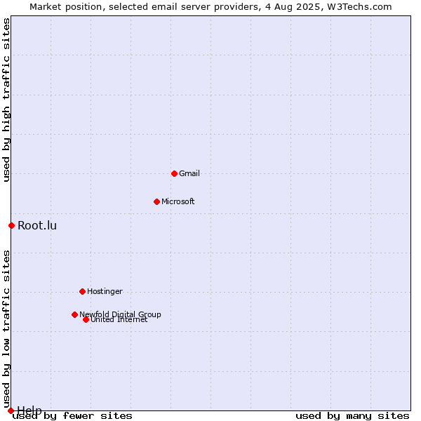 Market position of Root.lu vs. Help