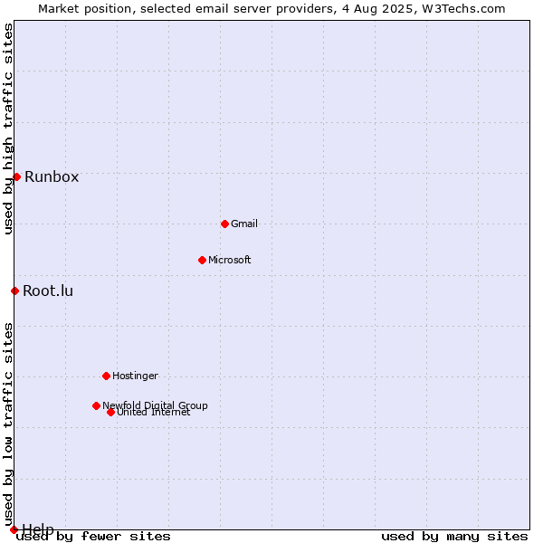 Market position of Runbox vs. Root.lu vs. Help