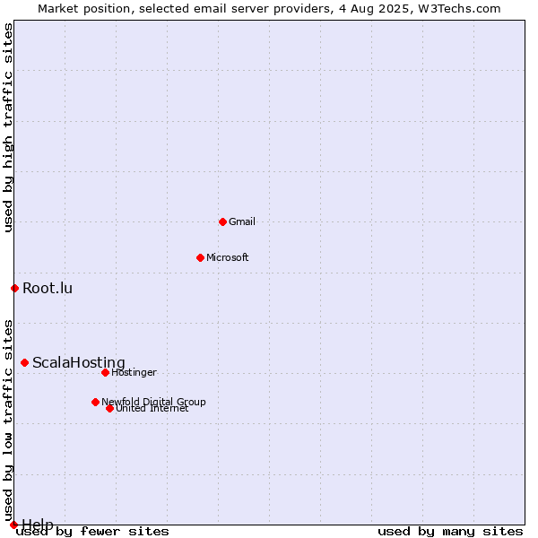 Market position of ScalaHosting vs. Root.lu vs. Help