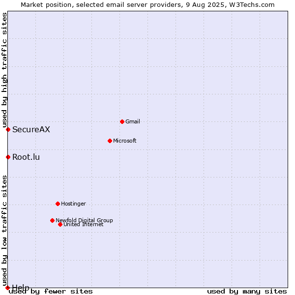 Market position of Root.lu vs. SecureAX vs. Help