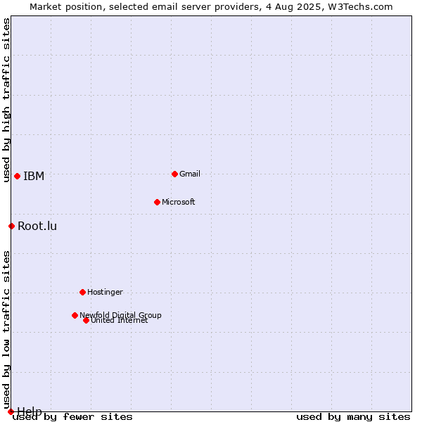Market position of IBM vs. Root.lu vs. Help