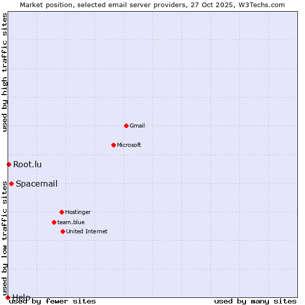 Market position of Spacemail vs. Root.lu vs. Help
