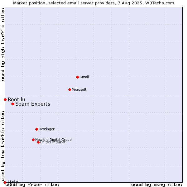Market position of Spam Experts vs. Root.lu vs. Help