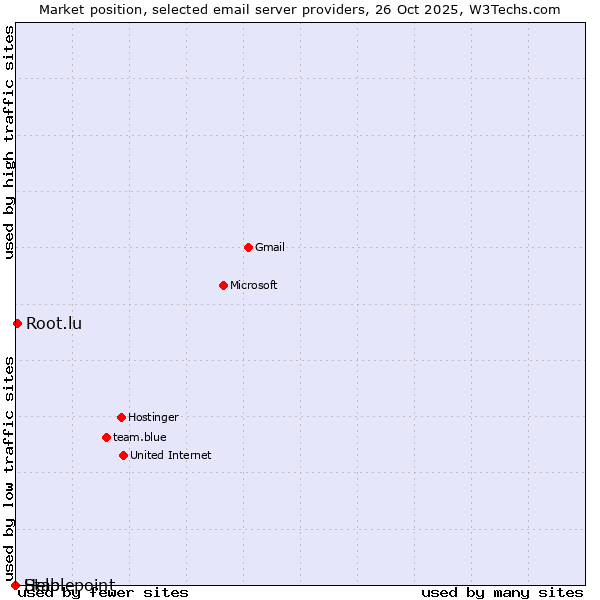 Market position of Root.lu vs. Help vs. Stablepoint