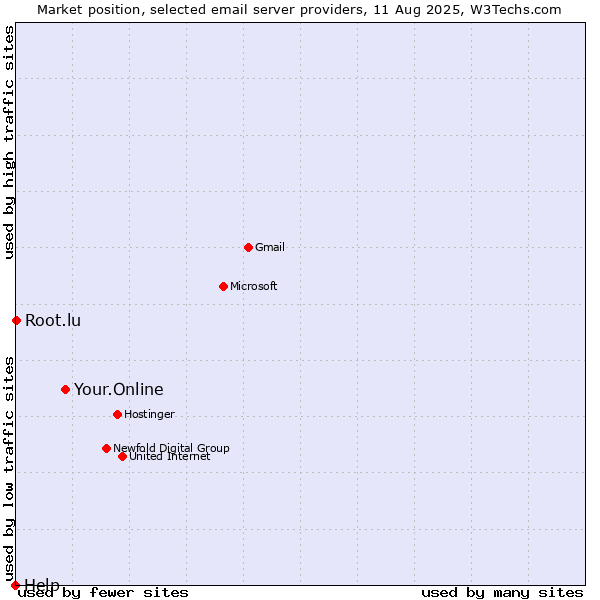 Market position of Your.Online vs. Root.lu vs. Help