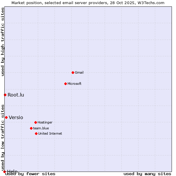 Market position of Versio vs. Root.lu vs. Help