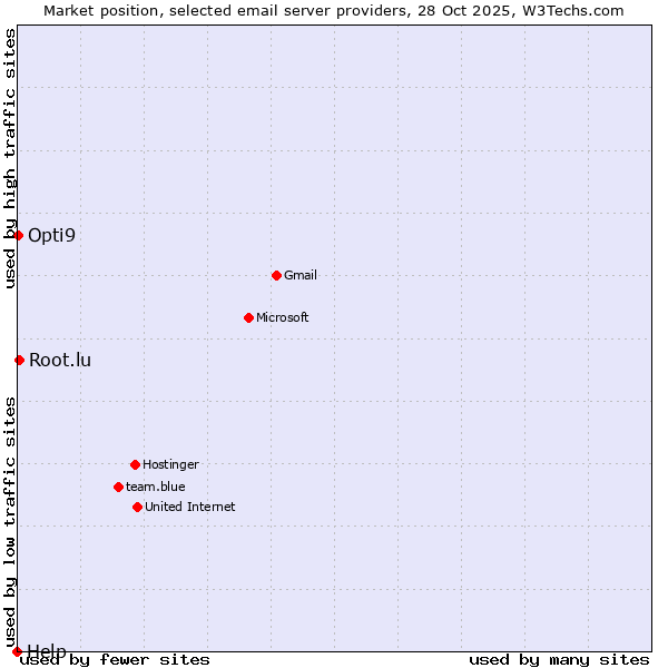 Market position of Root.lu vs. Opti9 vs. Help