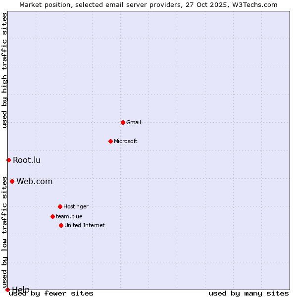 Market position of Web.com vs. Root.lu vs. Help