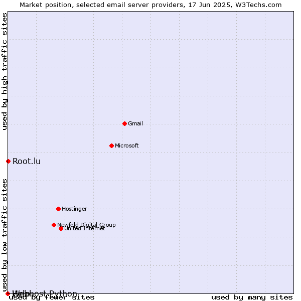 Market position of Root.lu vs. Help vs. Webhost Python