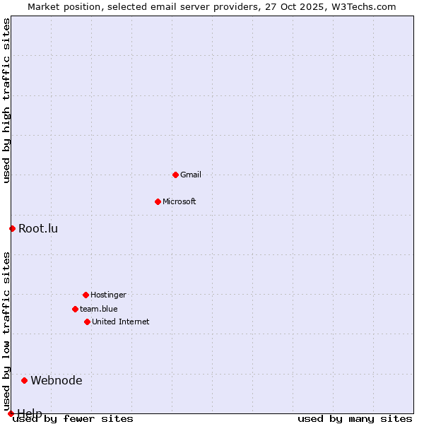 Market position of Webnode vs. Root.lu vs. Help