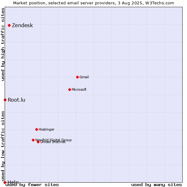 Market position of Zendesk vs. Root.lu vs. Help