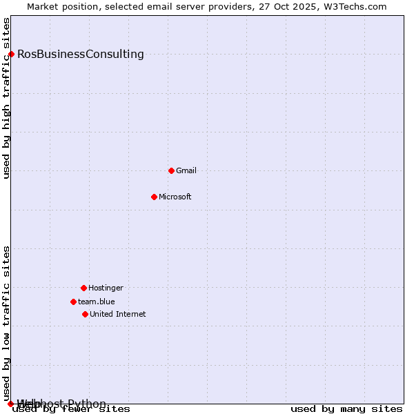 Market position of RosBusinessConsulting vs. Help vs. Webhost Python